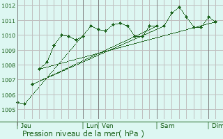 Graphe de la pression atmosphrique prvue pour Ham