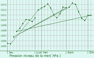 Graphe de la pression atmosphrique prvue pour Marckolsheim