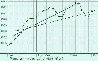 Graphe de la pression atmosphrique prvue pour Ville-Houdlmont