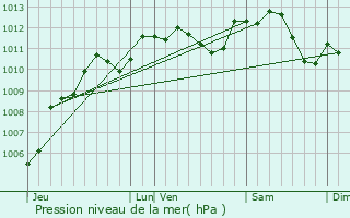 Graphe de la pression atmosphrique prvue pour Saint-Pathus