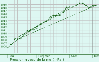 Graphe de la pression atmosphrique prvue pour Thann