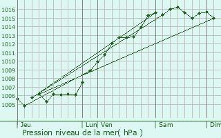 Graphe de la pression atmosphrique prvue pour Cuers