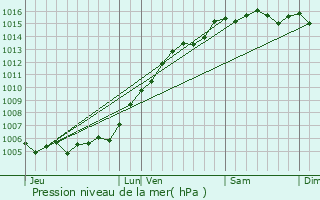 Graphe de la pression atmosphrique prvue pour La Londe-les-Maures