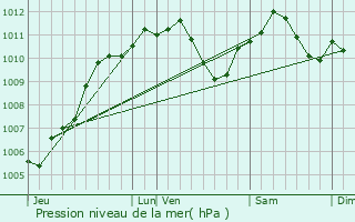 Graphe de la pression atmosphrique prvue pour Laxou