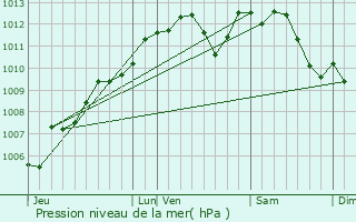 Graphe de la pression atmosphrique prvue pour Maz