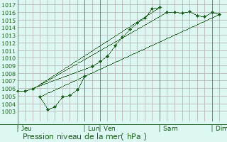 Graphe de la pression atmosphrique prvue pour Novella