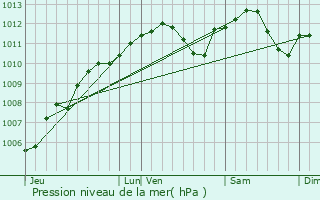 Graphe de la pression atmosphrique prvue pour Villers-la-Montagne