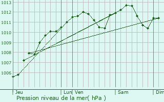 Graphe de la pression atmosphrique prvue pour Laix