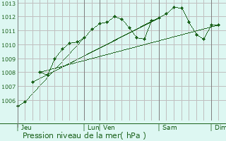 Graphe de la pression atmosphrique prvue pour Baslieux