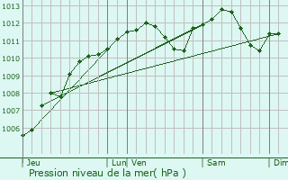 Graphe de la pression atmosphrique prvue pour Boismont