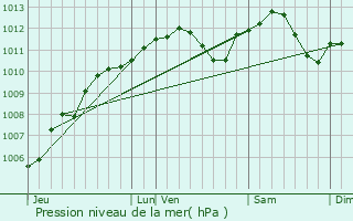 Graphe de la pression atmosphrique prvue pour Han-devant-Pierrepont