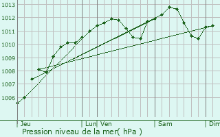 Graphe de la pression atmosphrique prvue pour Allondrelle-la-Malmaison