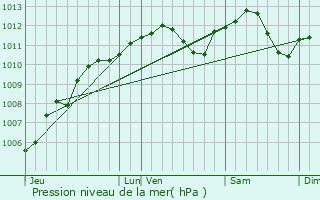 Graphe de la pression atmosphrique prvue pour Colmey
