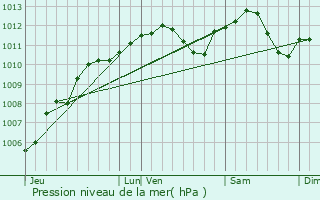 Graphe de la pression atmosphrique prvue pour Grand-Failly