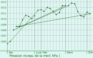 Graphe de la pression atmosphrique prvue pour Bthisy-Saint-Pierre