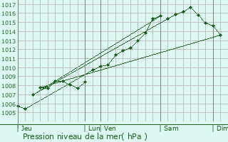 Graphe de la pression atmosphrique prvue pour La Valette-du-Var