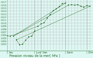 Graphe de la pression atmosphrique prvue pour Oletta