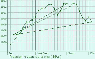 Graphe de la pression atmosphrique prvue pour Beaufort-en-Valle