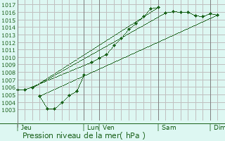 Graphe de la pression atmosphrique prvue pour Crocicchia