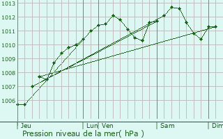 Graphe de la pression atmosphrique prvue pour Thionville