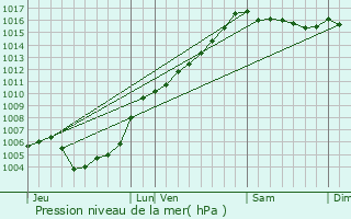Graphe de la pression atmosphrique prvue pour Prato-di-Giovellina