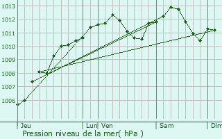 Graphe de la pression atmosphrique prvue pour Jeandelize