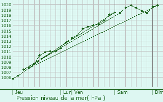 Graphe de la pression atmosphrique prvue pour Belval