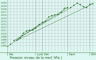 Graphe de la pression atmosphrique prvue pour Lusse