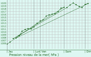 Graphe de la pression atmosphrique prvue pour Provenchres-sur-Fave