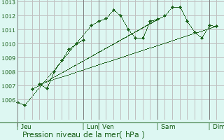 Graphe de la pression atmosphrique prvue pour Petite-Rosselle