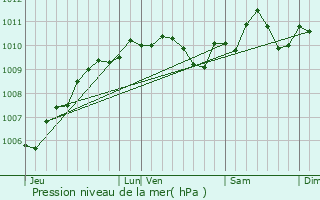 Graphe de la pression atmosphrique prvue pour Vrigne-aux-Bois