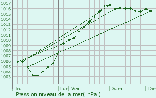 Graphe de la pression atmosphrique prvue pour La Porta