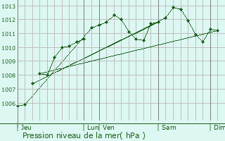 Graphe de la pression atmosphrique prvue pour Bruville