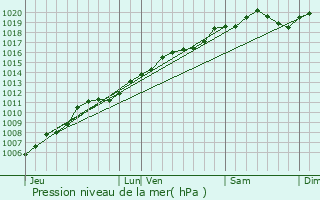 Graphe de la pression atmosphrique prvue pour Remomeix