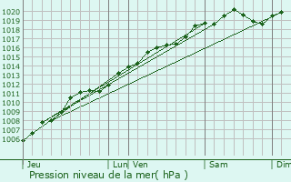 Graphe de la pression atmosphrique prvue pour Entre-deux-Eaux