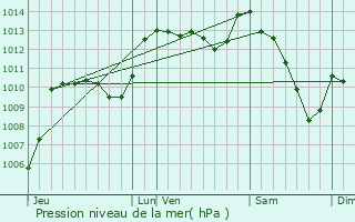 Graphe de la pression atmosphrique prvue pour Vialas