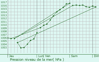 Graphe de la pression atmosphrique prvue pour Vignale