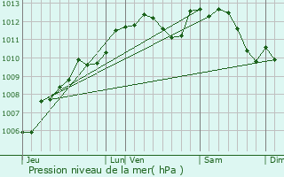 Graphe de la pression atmosphrique prvue pour Le Mans