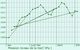 Graphe de la pression atmosphrique prvue pour Nomny