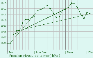Graphe de la pression atmosphrique prvue pour Armaucourt