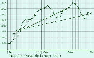 Graphe de la pression atmosphrique prvue pour Custines