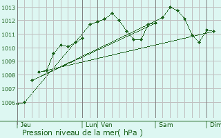 Graphe de la pression atmosphrique prvue pour Autreville-sur-Moselle