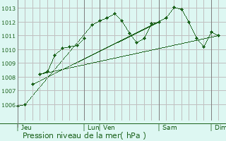 Graphe de la pression atmosphrique prvue pour Maixe
