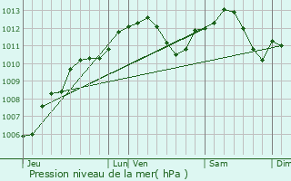 Graphe de la pression atmosphrique prvue pour Anthelupt