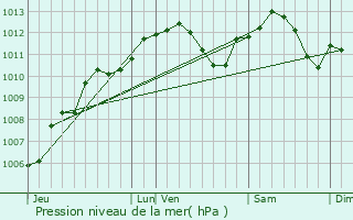 Graphe de la pression atmosphrique prvue pour Manonville