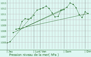 Graphe de la pression atmosphrique prvue pour Rogville