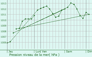 Graphe de la pression atmosphrique prvue pour Messein