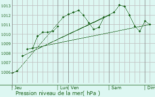 Graphe de la pression atmosphrique prvue pour Flville-devant-Nancy