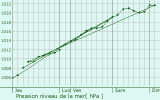 Graphe de la pression atmosphrique prvue pour Hoscheid