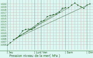 Graphe de la pression atmosphrique prvue pour Saint-Michel-sur-Meurthe